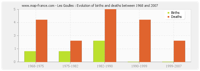 Les Goulles : Evolution of births and deaths between 1968 and 2007